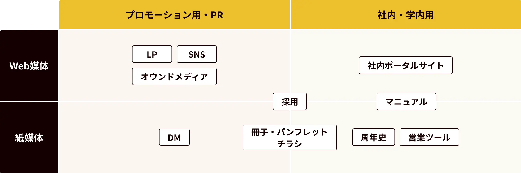 漫画の活用方法 チャート