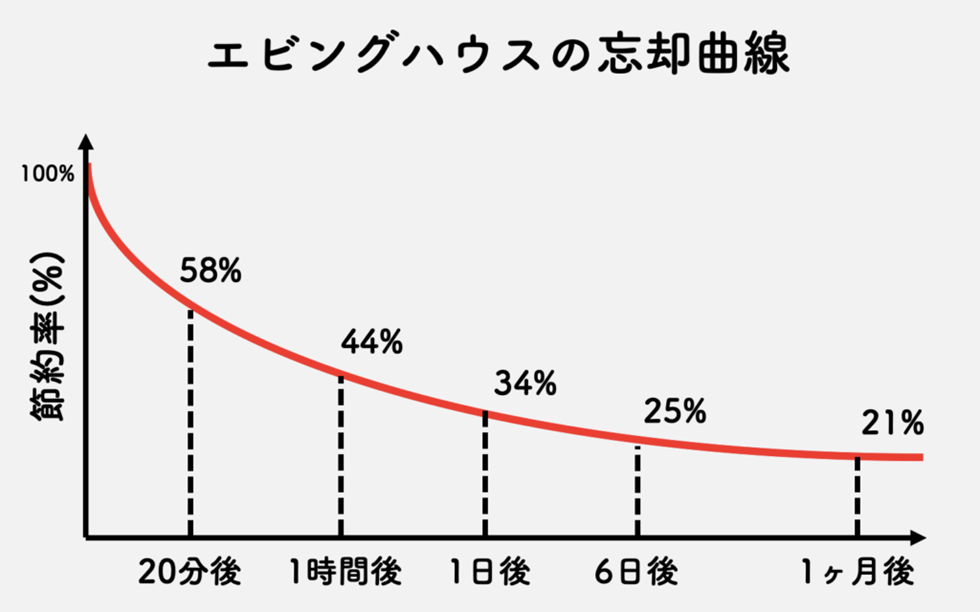 エビングハウスの忘却曲線