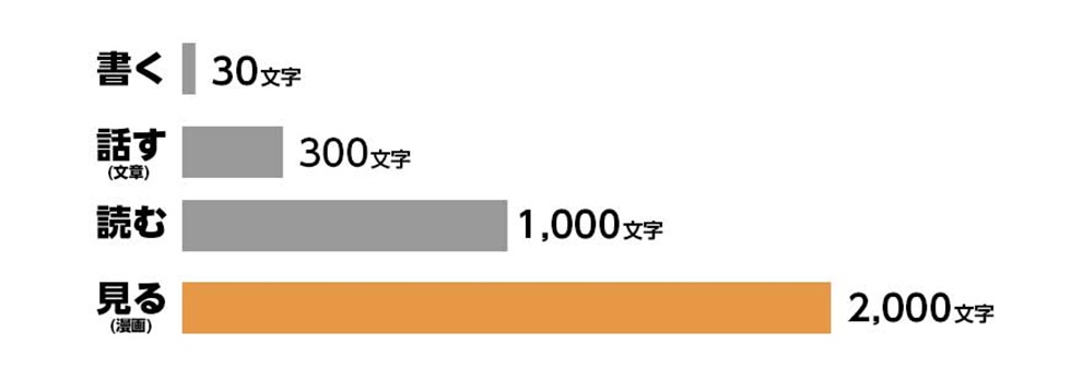 １分間に伝わる行動別の情報量